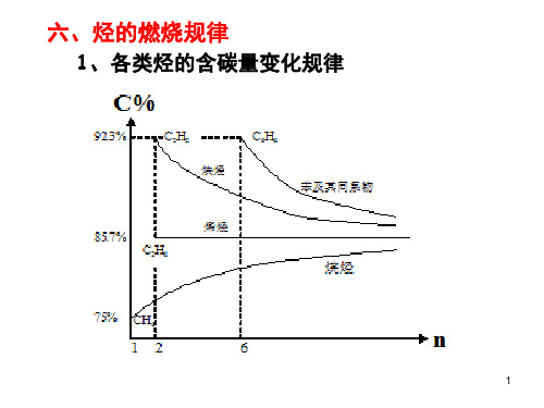 烃的燃烧规律(课堂PPT)