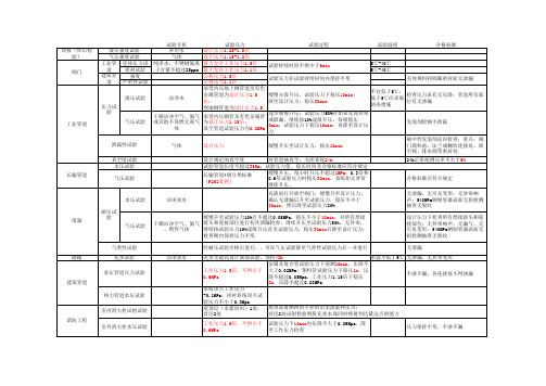 一级建造师机电管道阀门试验总结(必须会)