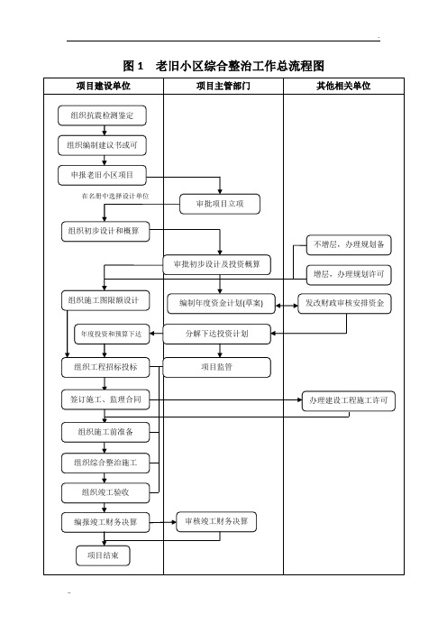 老旧小区综合整治工作总流程图