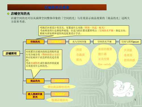 店铺照明设计PPT课件