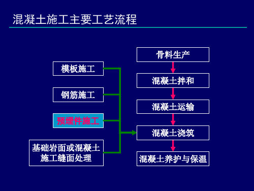 预埋件施工ppt课件