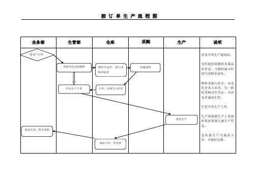 接单、订单安排生产流程图