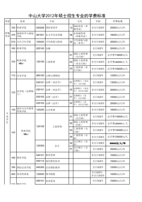 中山大学2012年硕士招生专业的学费标准