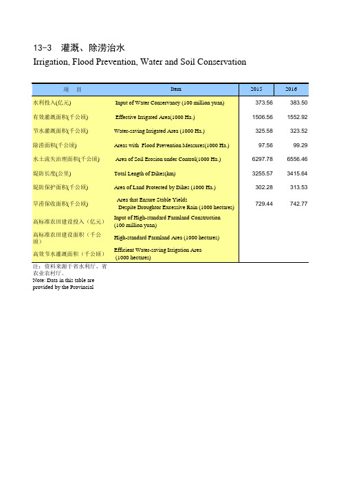 贵州统计年鉴2020社会经济发展指标：灌溉除涝治水