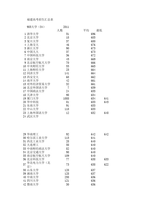 2011各大学分数线及在福建省录取人数