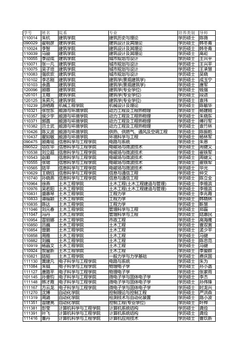 东南大学2014年第二批优秀毕业生-公示名单