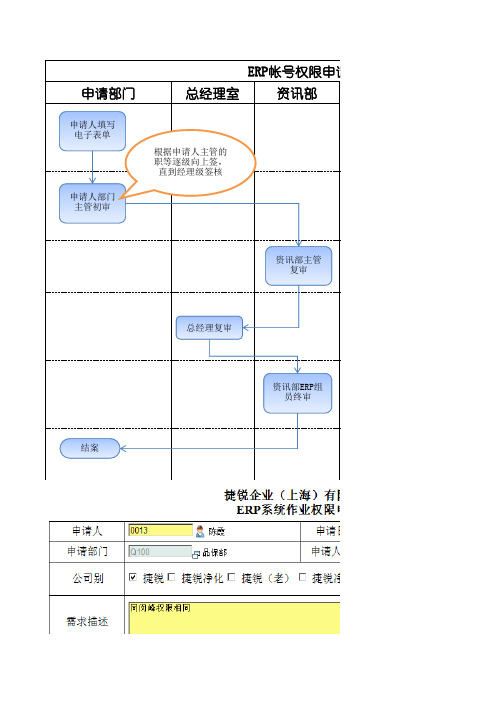 流程说明--ERP帐号权限申请