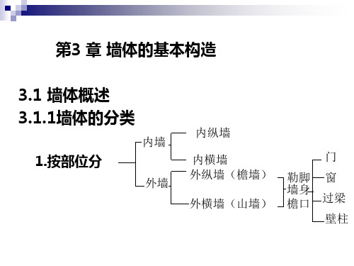 第4篇第3章墙体的基本构造PPT课件