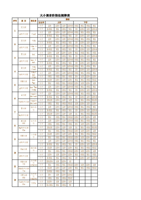 24个大小调钢琴音阶指法规律表-史上最全
