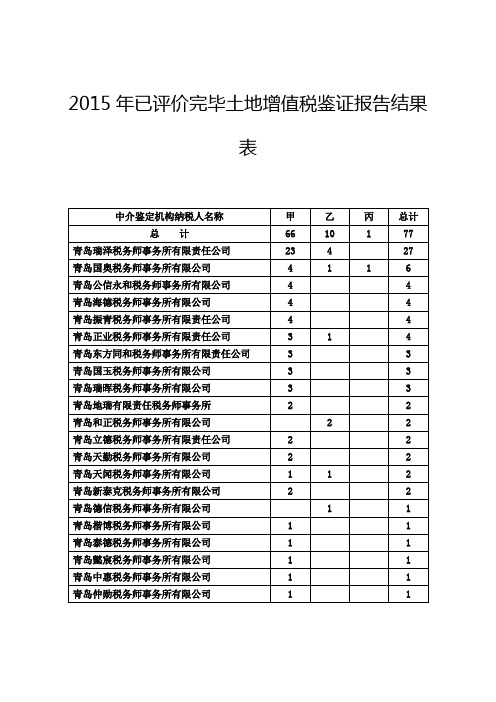 2015年已评价完毕土地增值税鉴证报告结果表【模板】