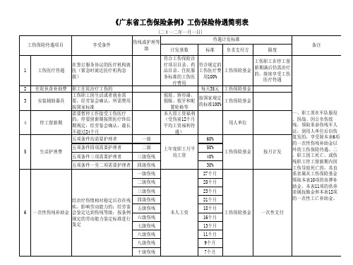 广东省工伤保险待遇简明表