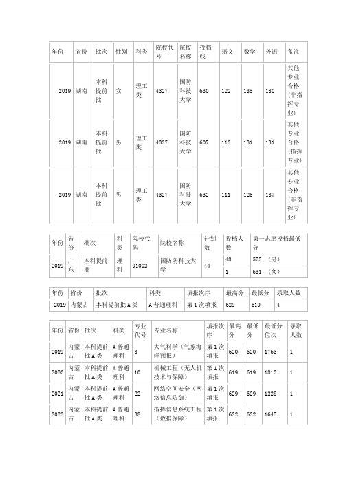 2019国防科技大学录取线