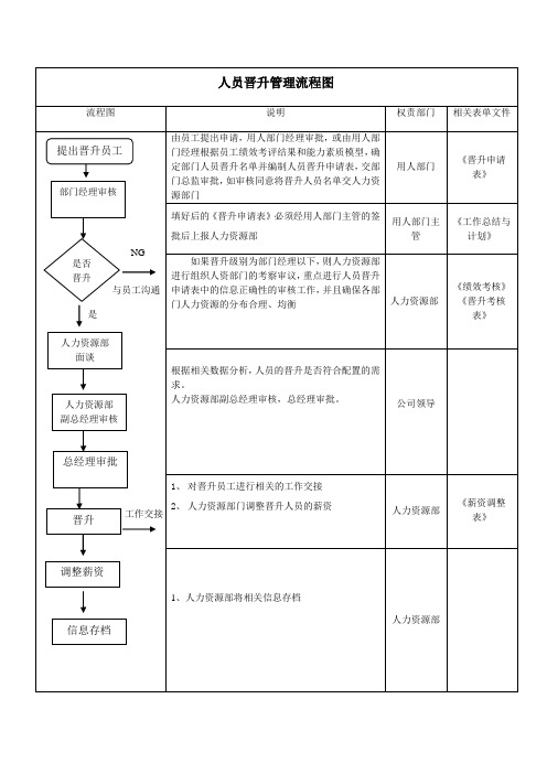 人员晋升管理流程图