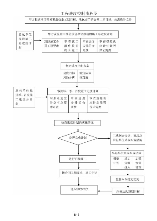 各类施工流程图