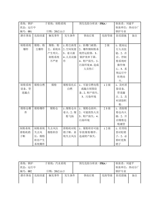 锅炉风险辨识表