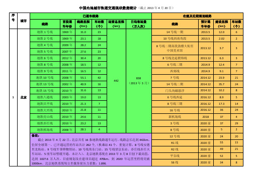 中国内地城市轨道交通数据统计(第2版)