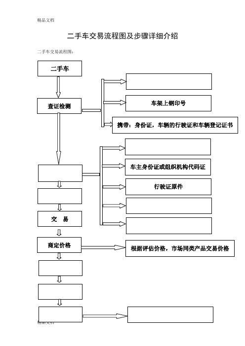 1、二手车交易流程图及步骤详细介绍演示教学