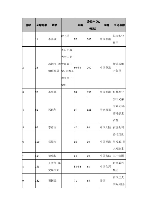 中国首富学历情况