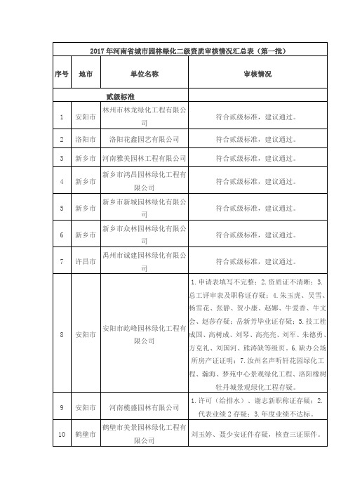 2017年河南省城市园林绿化二级资质审核情况汇总表(第一批