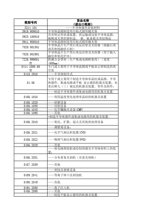 进出口海关税则及出口退税税率