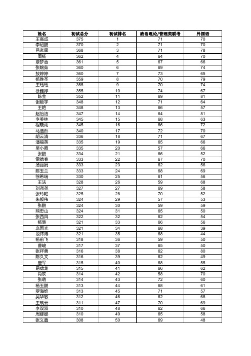 贵州大学2020年硕士研究生复试名单(农村发展) 