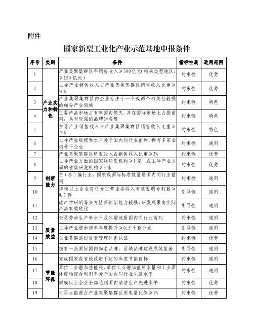 国家新型工业化产业示范基地申报条件