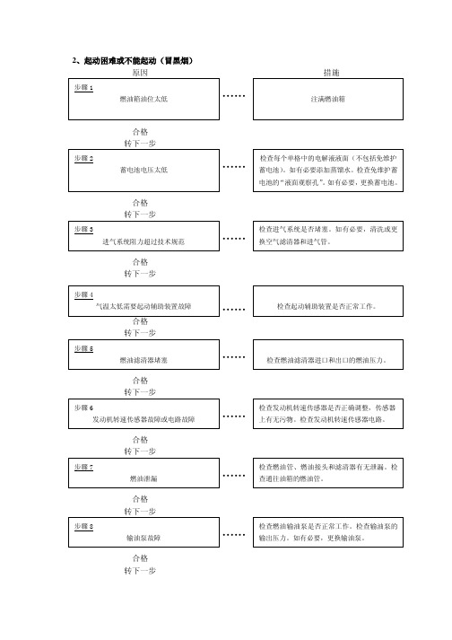 柴油机启动困难解决方法