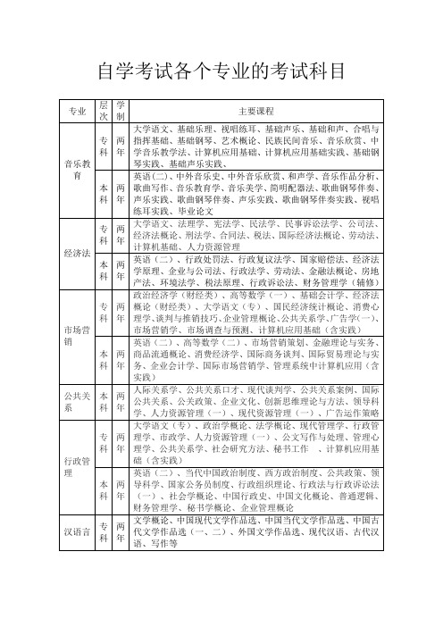 自学考试各个专业考试科目Word版