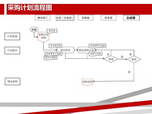 采购流程图及说明.ppt