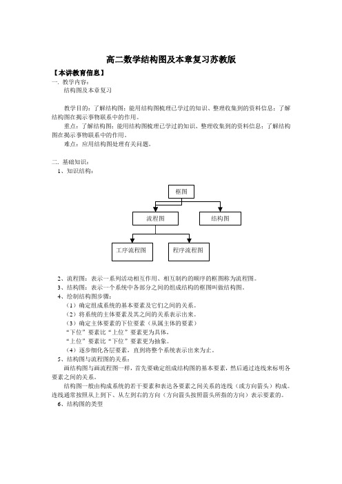 高二数学结构图及本章复习苏教版知识精讲