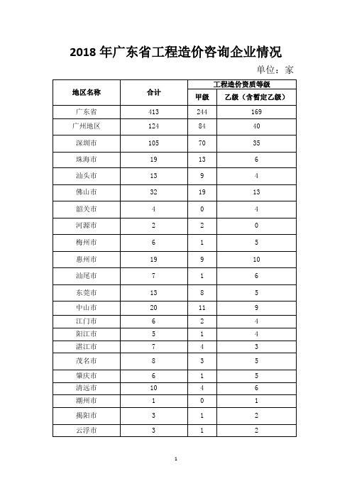 2018年广东省工程造价咨询企业情况