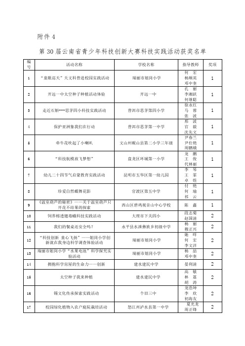 第30届云南省青少年科技创新大赛科技实践活动获奖名单