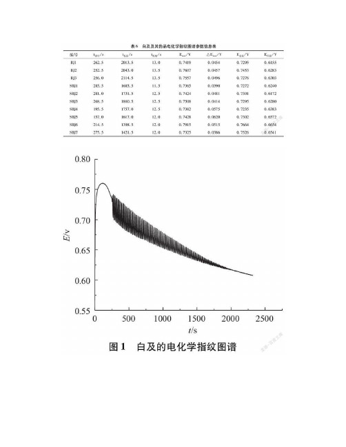 中药白及与其伪品“水白及”的电化学指纹图谱研究