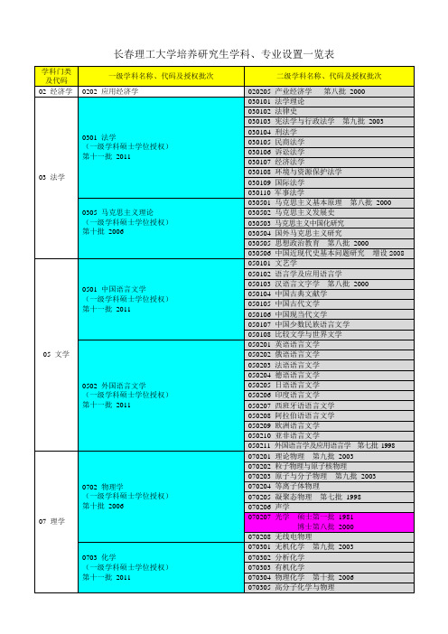 长春理工大学学科设置一览表