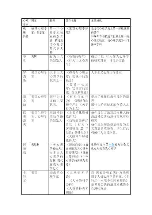 世界著名心理学家及其成就