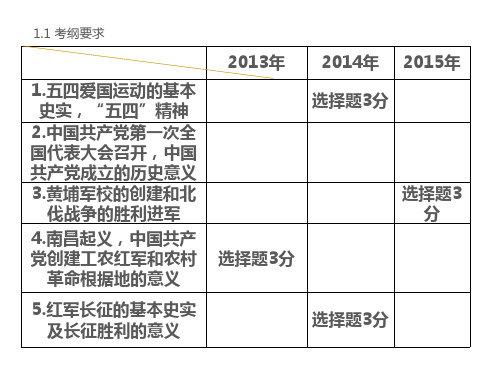 中考历史专题突破课件：新民主主义革命的兴起