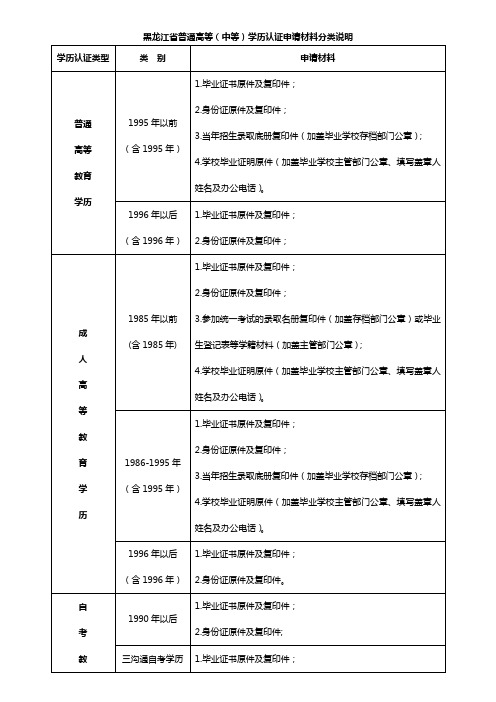 黑龙江省普通高等(中等)学历认证申请材料分类说明新