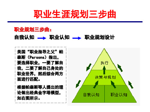 授课4大学生职业生涯规划的基本路径与方法