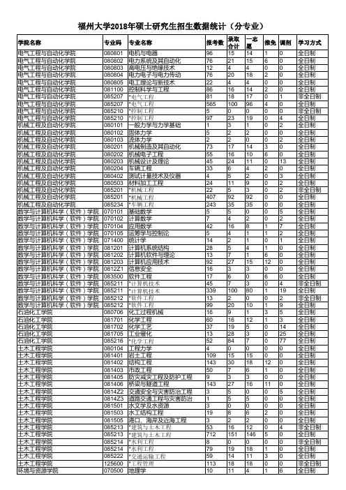 福州大学2018年硕士研究生招生数据统计(分专业)