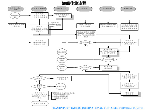 码头作业方面相关流程