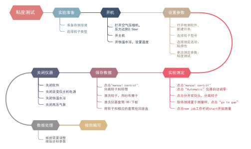 粘度测试-流变仪