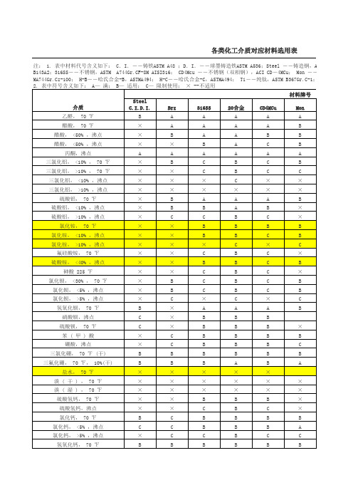 各类化工介质对应材料选用表