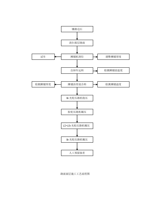 路面施工工艺流程图