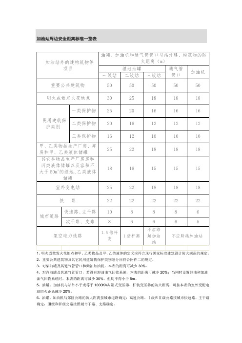 精华资料加油站周边安全距离标准一览表