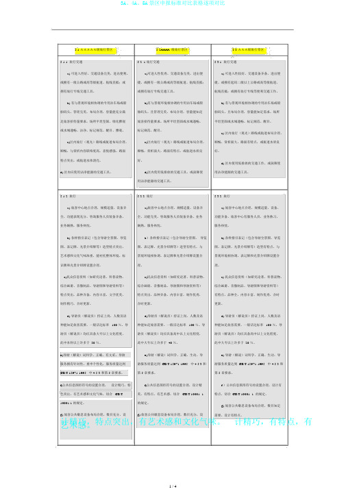 3A、4A、5A景区申报标准对比表格逐项对比
