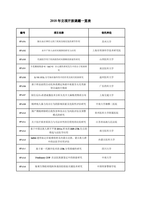 2018年立项开放课题一览表