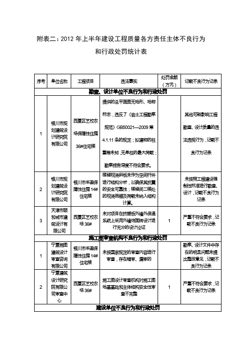 附表二2012年上半年建设工程质量各方责任主体不良行为与