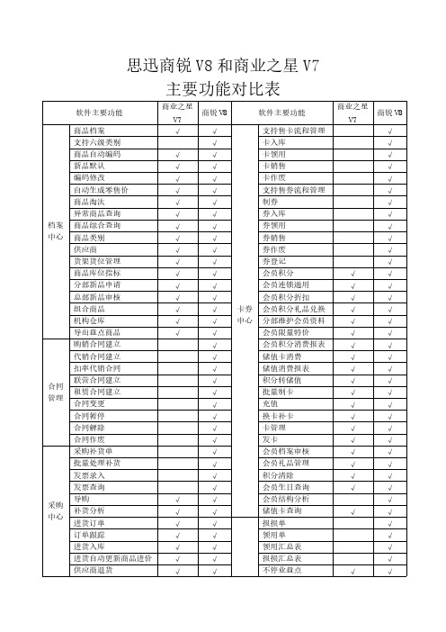 思迅商锐V8与商业之星V7功能对比-推荐下载