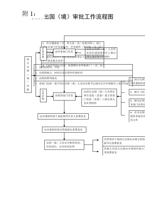 因公出国(境)审批工作流程图