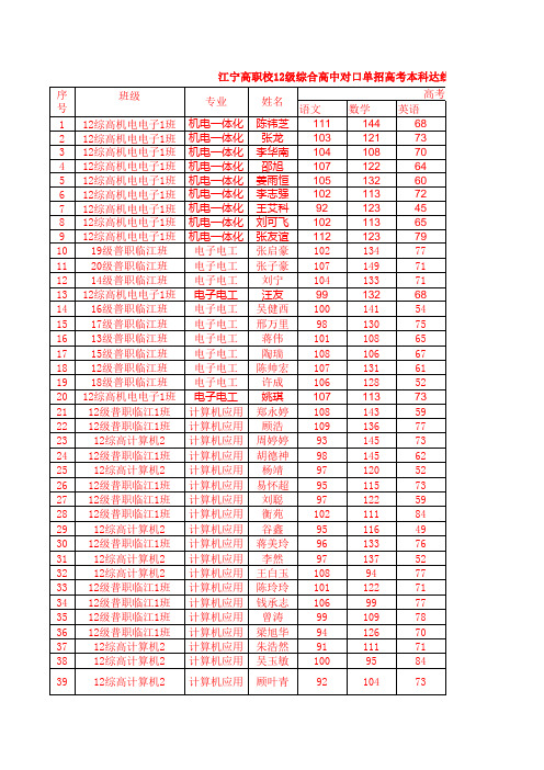 12级综高本科高考成绩汇总样表